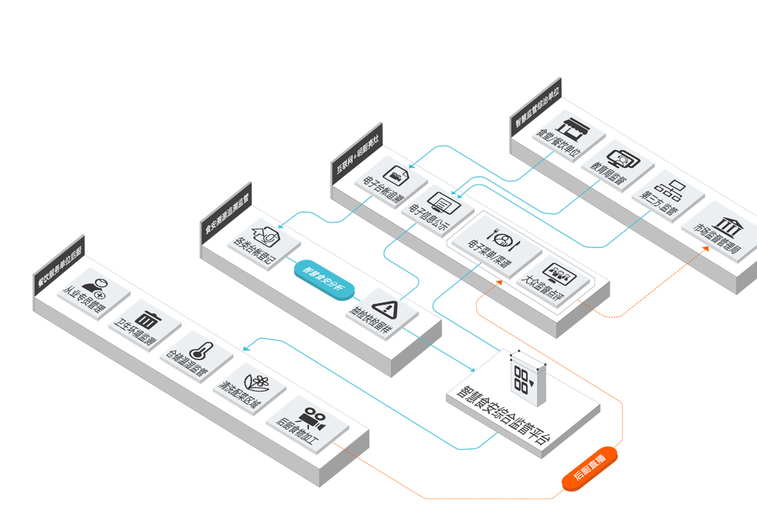 食品安全治理解决方案