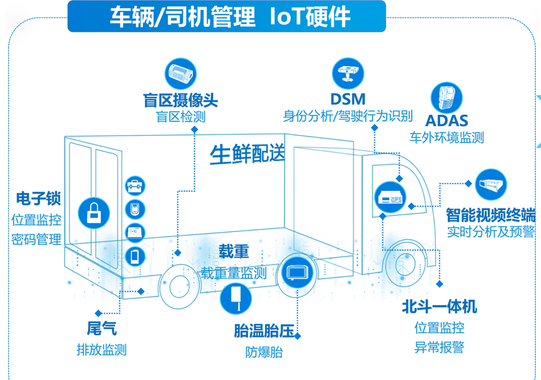 冷链物流流通追溯方案